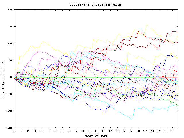 Cumulative Z plot