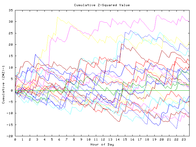 Cumulative Z plot