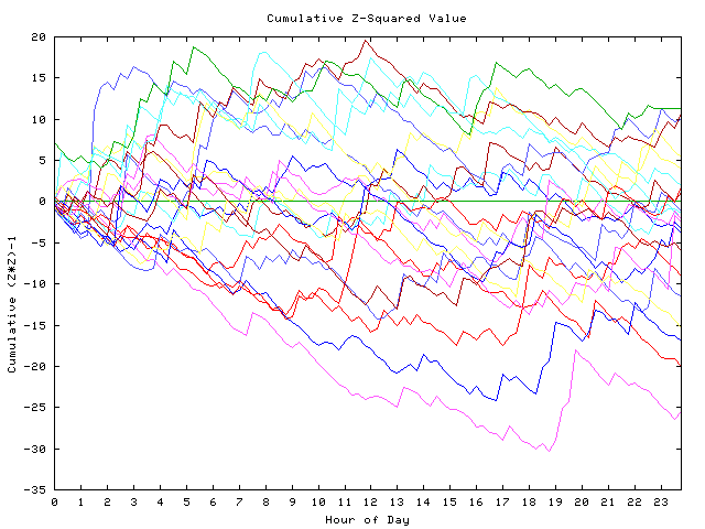 Cumulative Z plot