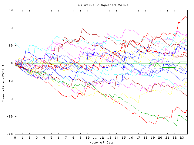 Cumulative Z plot