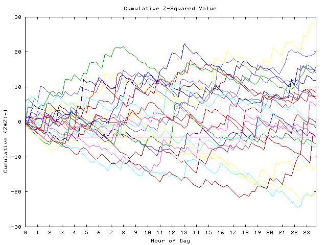 Cumulative Z plot