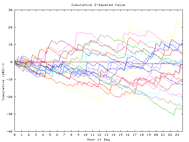 Cumulative Z plot