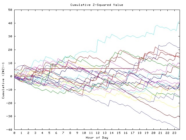 Cumulative Z plot