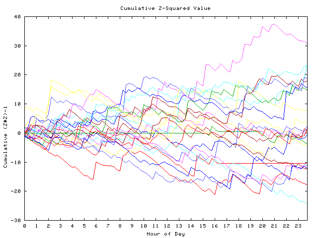 Cumulative Z plot