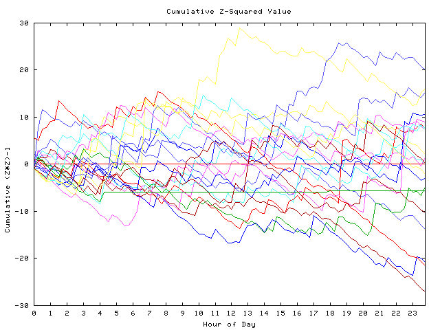 Cumulative Z plot