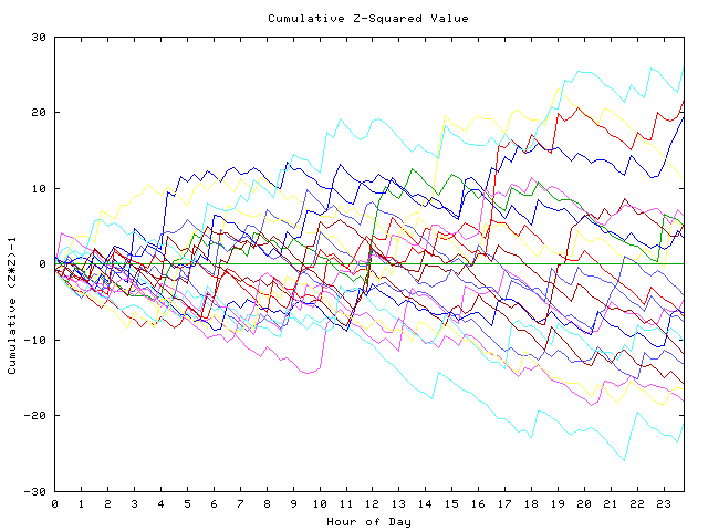 Cumulative Z plot