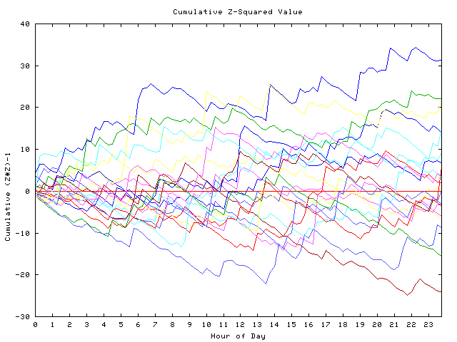 Cumulative Z plot