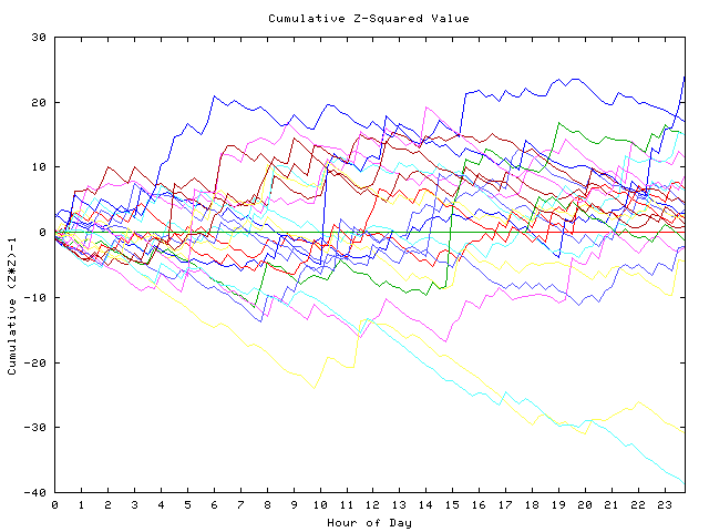 Cumulative Z plot