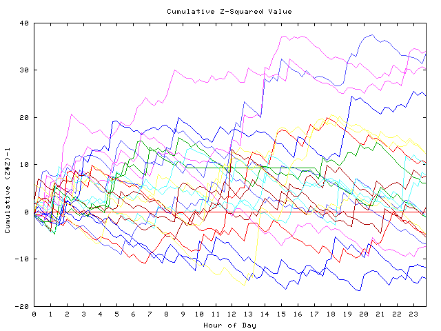 Cumulative Z plot