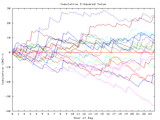 Cumulative Z plot