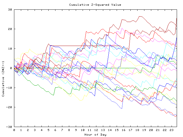 Cumulative Z plot