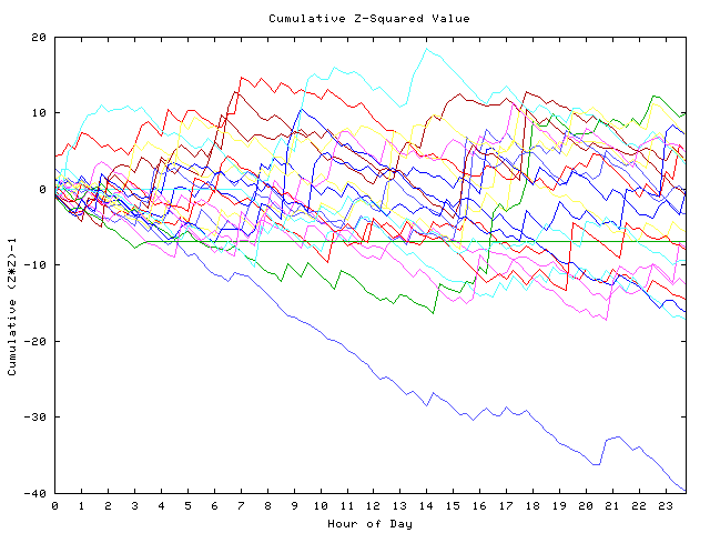 Cumulative Z plot