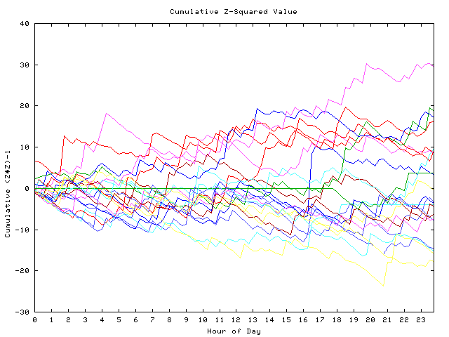 Cumulative Z plot