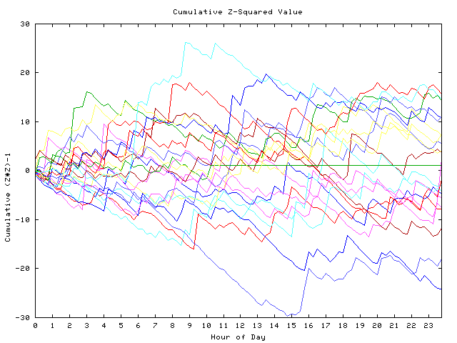 Cumulative Z plot