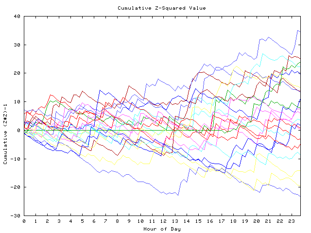 Cumulative Z plot