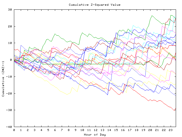 Cumulative Z plot