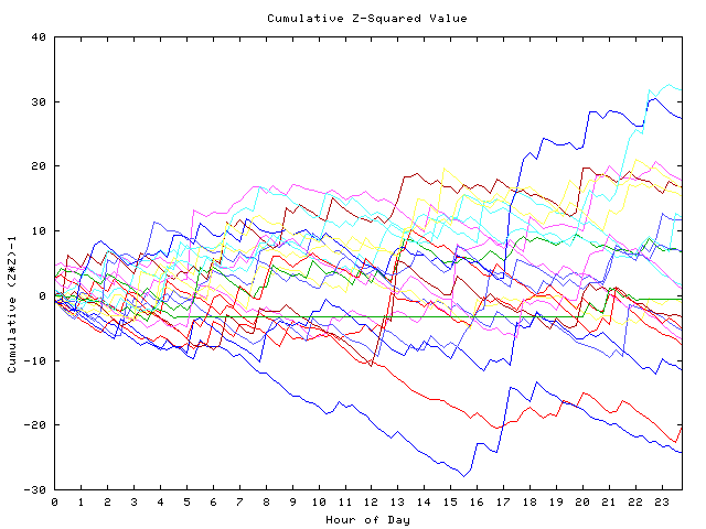 Cumulative Z plot