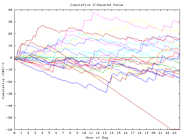 Cumulative Z plot