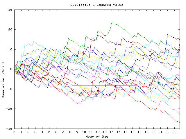 Cumulative Z plot