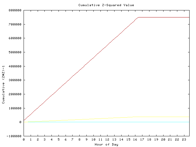 Cumulative Z plot