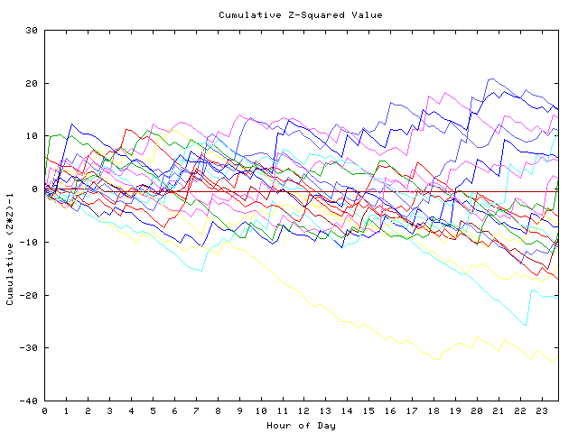 Cumulative Z plot