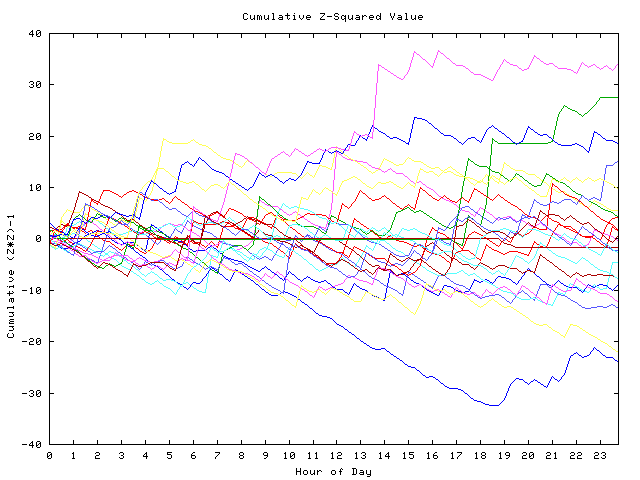 Cumulative Z plot