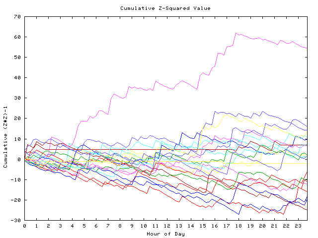 Cumulative Z plot