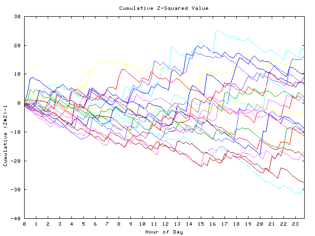 Cumulative Z plot