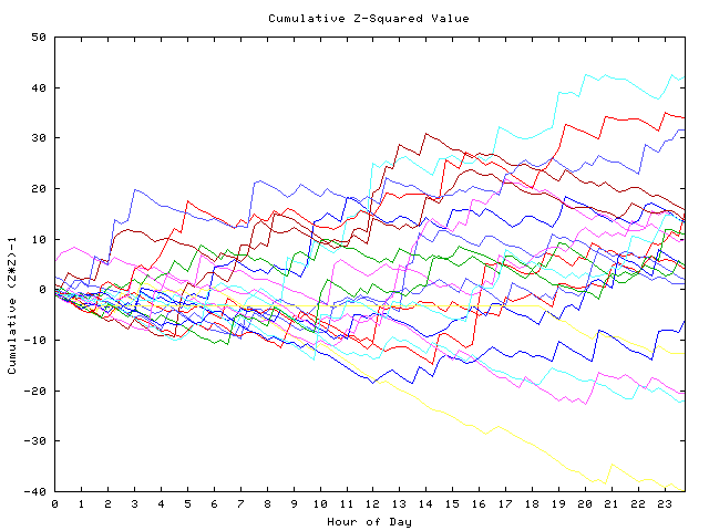 Cumulative Z plot