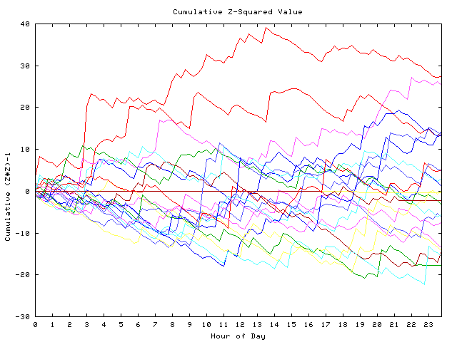 Cumulative Z plot