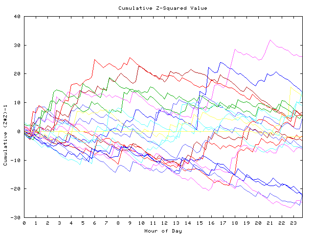 Cumulative Z plot