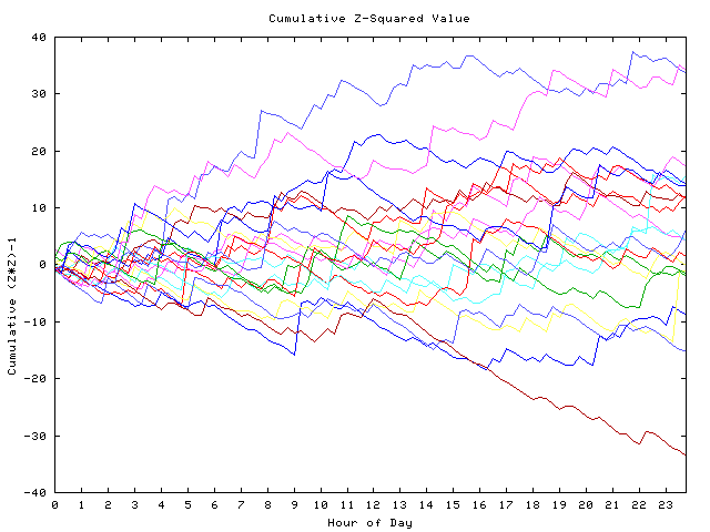 Cumulative Z plot