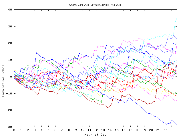 Cumulative Z plot