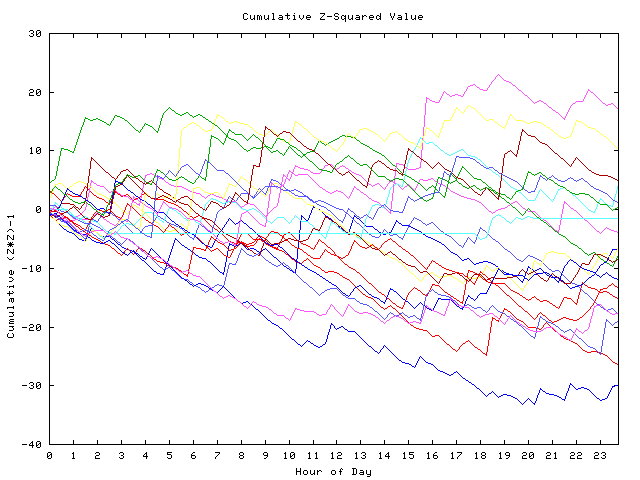 Cumulative Z plot