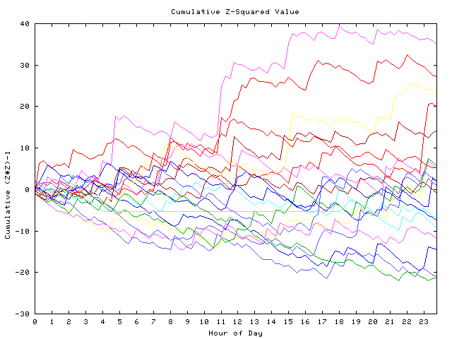 Cumulative Z plot