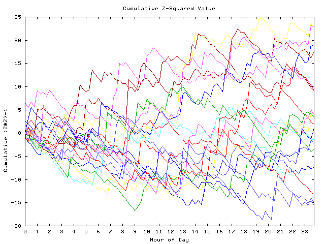 Cumulative Z plot