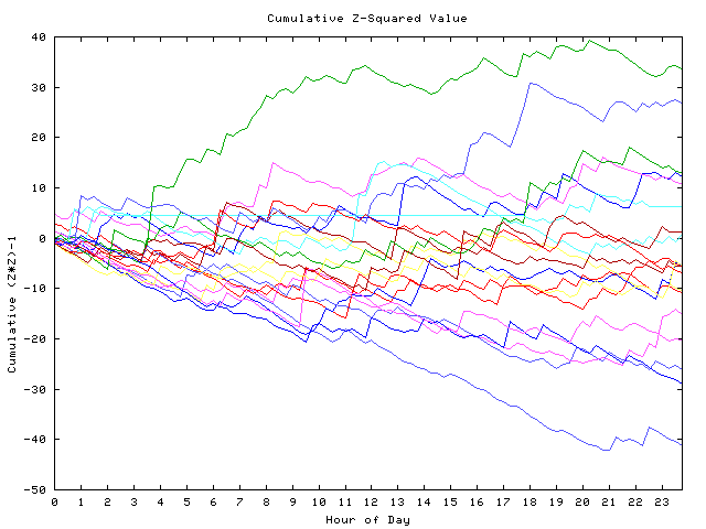 Cumulative Z plot