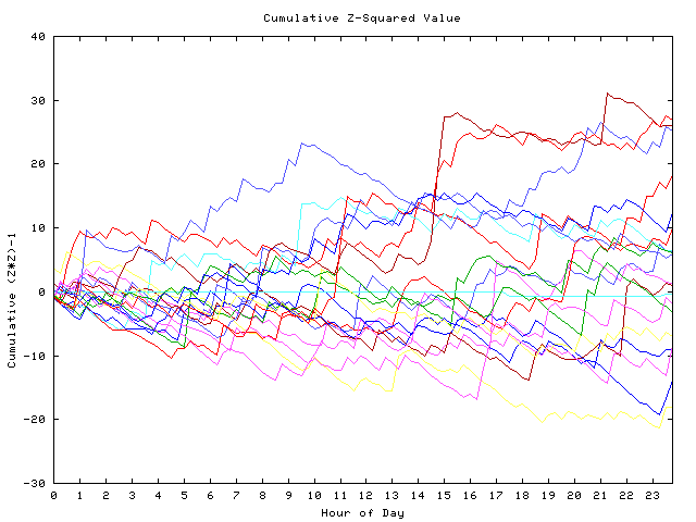 Cumulative Z plot