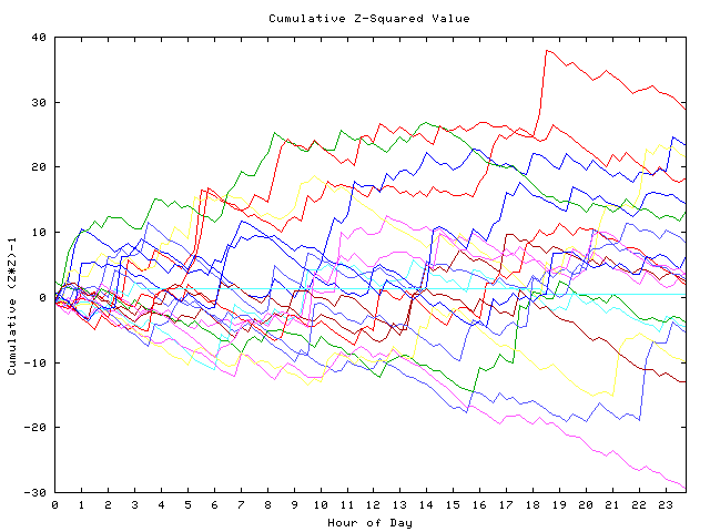 Cumulative Z plot