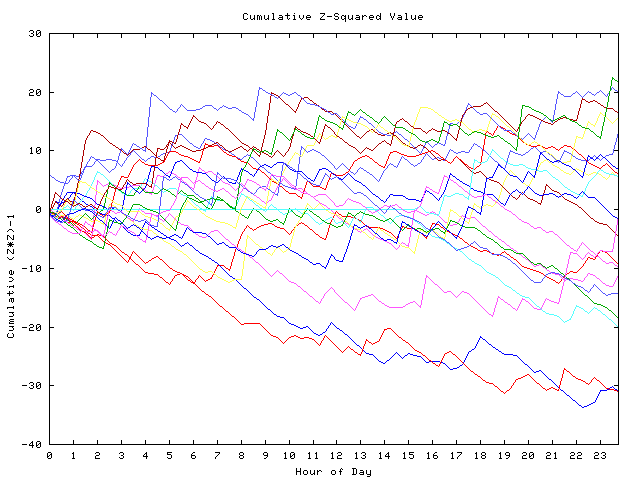 Cumulative Z plot