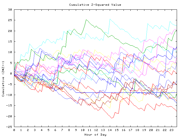 Cumulative Z plot