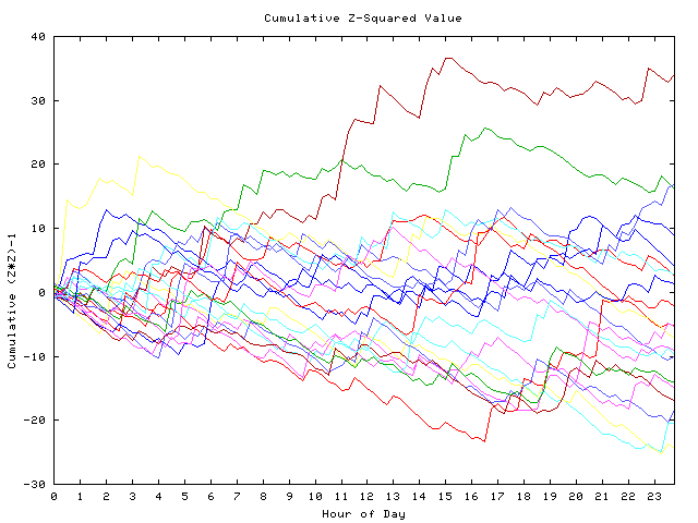 Cumulative Z plot