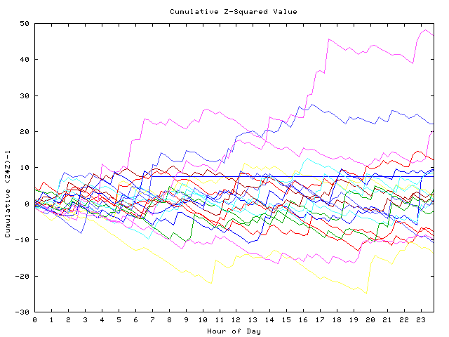 Cumulative Z plot