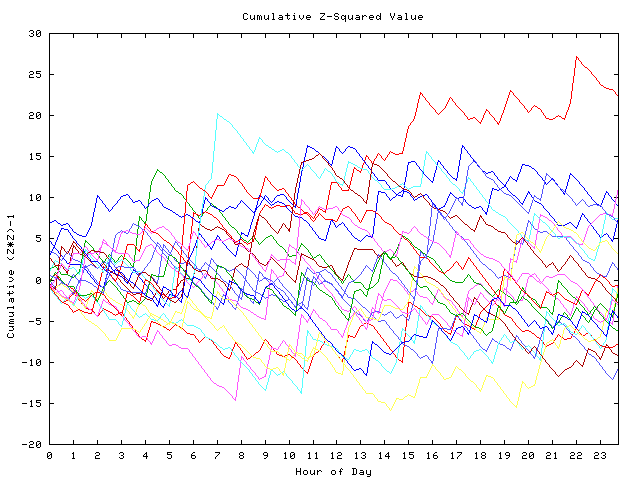 Cumulative Z plot