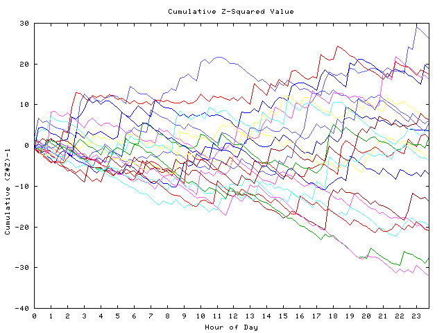 Cumulative Z plot