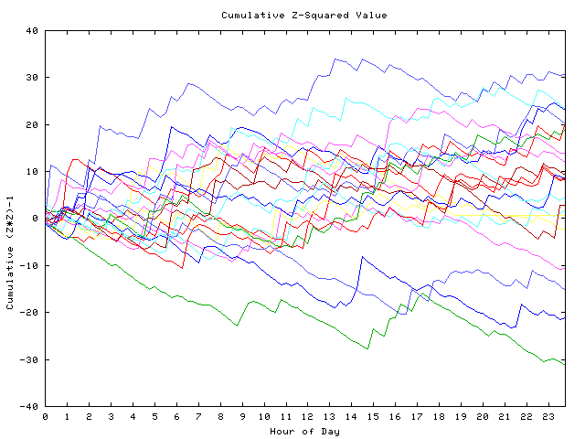 Cumulative Z plot