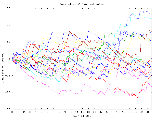 Cumulative Z plot