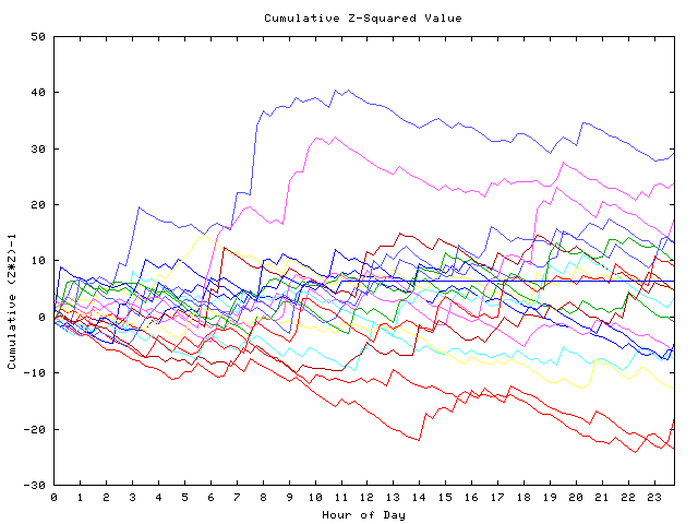 Cumulative Z plot