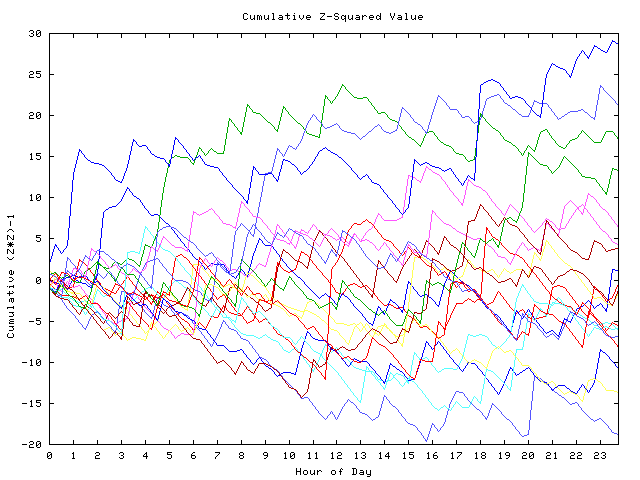 Cumulative Z plot