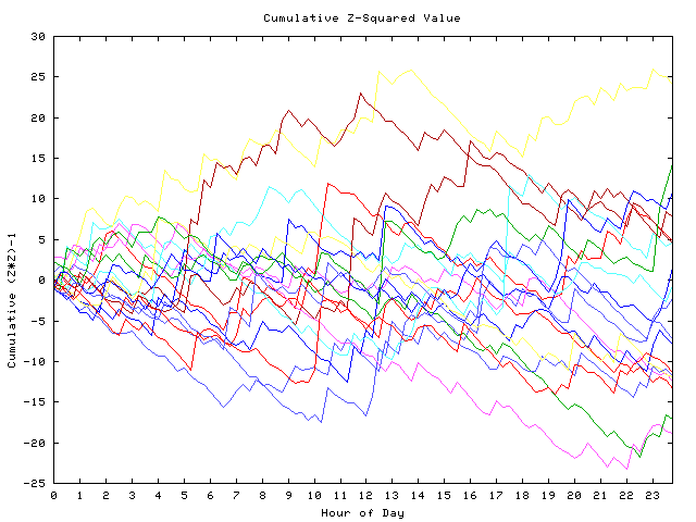 Cumulative Z plot